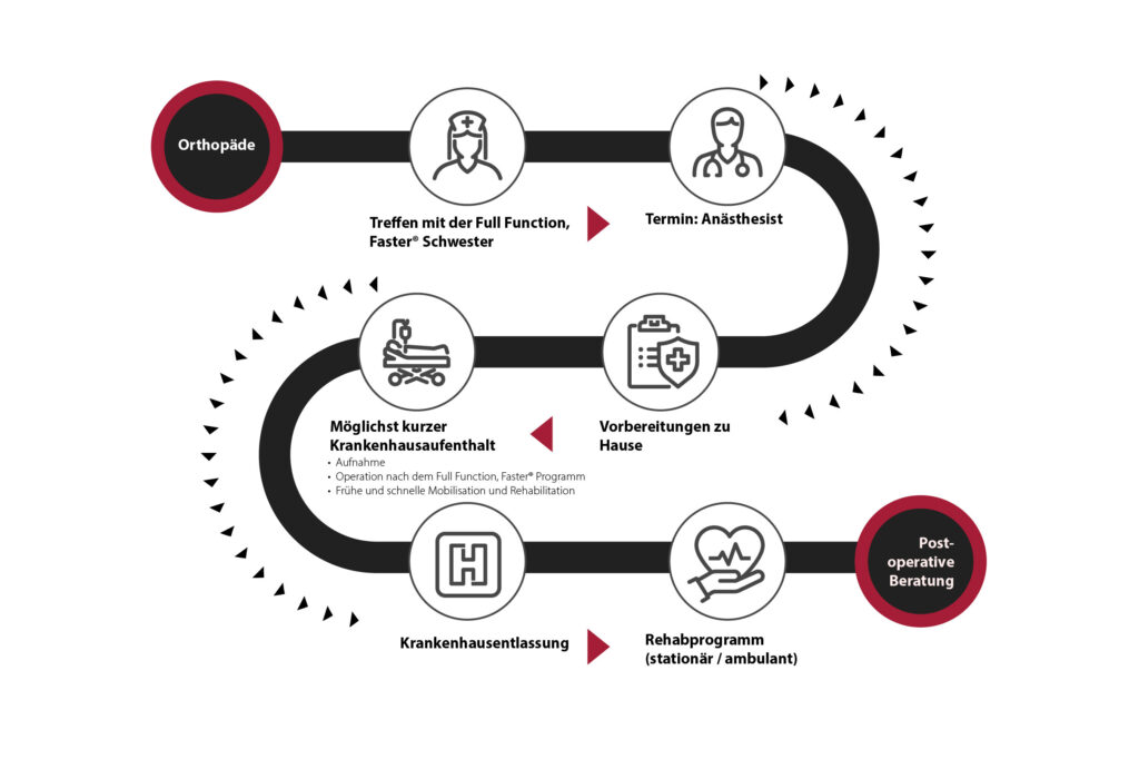 Patient Pathway Infographic German_MicroPortOrthepedics