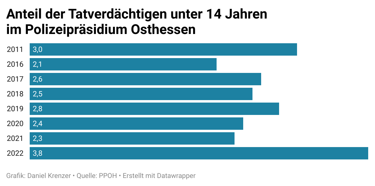 Fuldaer Zeitung Immer Mehr Straftaten Von Kindern Sollte Alter Der Strafmündigkeit